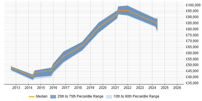Salary distribution trend for jobs in the UK citing OpenDJ