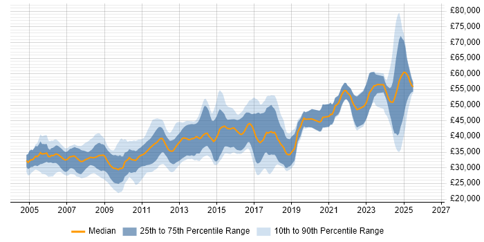 Salary distribution trend for jobs in the UK citing OpenEdge