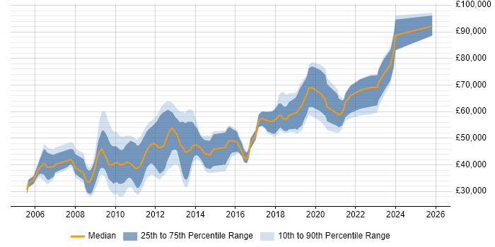 Salary distribution trend for jobs in the UK citing OpenGL ES