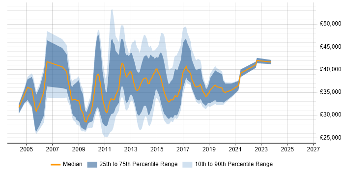 Salary distribution trend for jobs in the UK citing OPENHousing