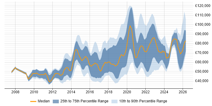 Salary distribution trend for jobs in the UK citing OpenID