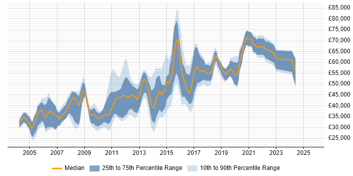 Salary distribution trend for jobs in the UK citing OpenLDAP