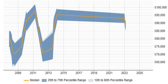 Salary distribution trend for OpenLink Architect job vacancies in the UK