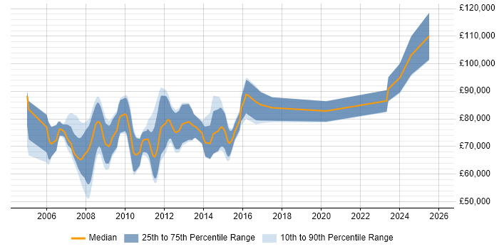 Salary distribution trend for OpenLink Business Analyst job vacancies in the UK