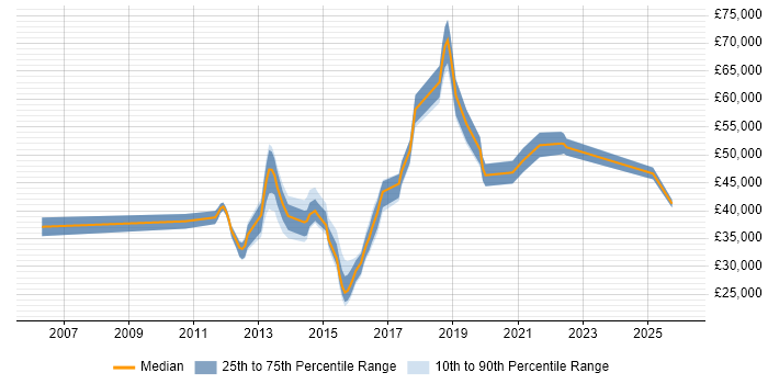 Salary distribution trend for jobs in the UK citing OpenScape