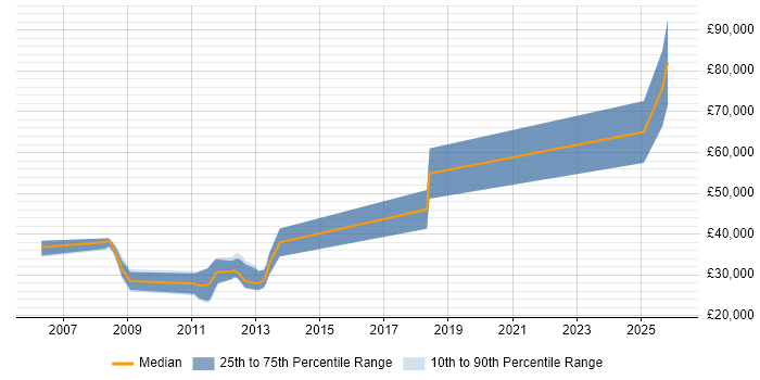 Salary distribution trend for jobs in the UK citing OpenSceneGraph