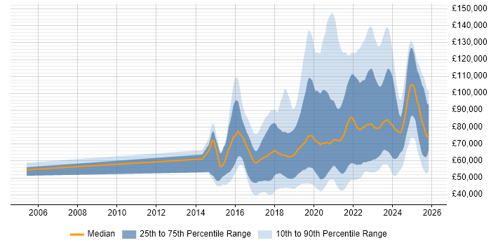 Salary distribution trend for jobs in the UK citing OpenShift