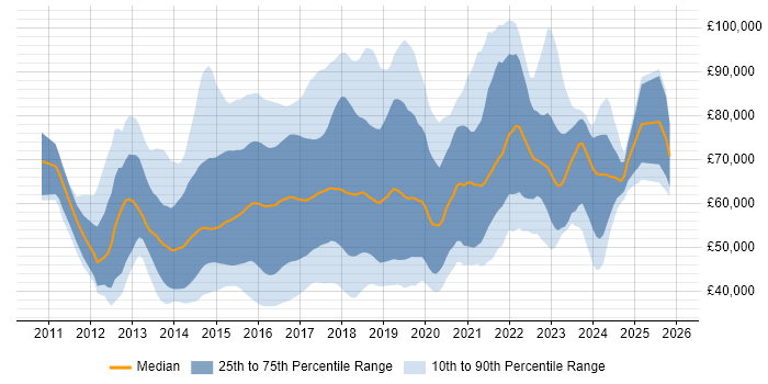 Salary distribution trend for jobs in the UK citing OpenStack