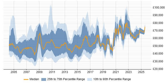 Salary distribution trend for jobs in the UK citing OpenText