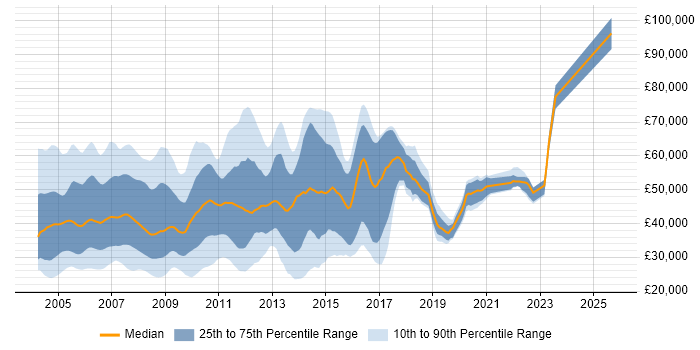 Salary distribution trend for jobs in the UK citing OpenView