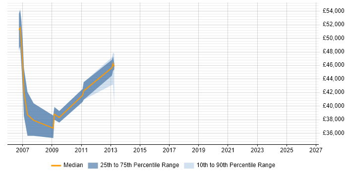 Salary distribution trend for OpenVMS Developer job vacancies in the UK