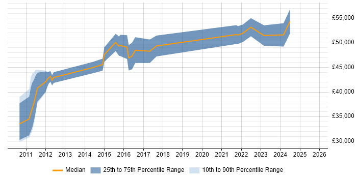 Salary distribution trend for jobs in the UK citing OpenWrt