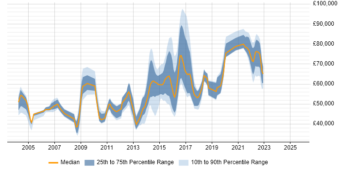 Salary distribution trend for jobs in the UK citing Operational Acceptance Criteria Salary distribution trend for jobs in the UK citing Operational Acceptance Criteria