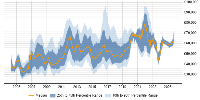 Salary distribution trend for jobs in the UK citing Operational Acceptance Testing