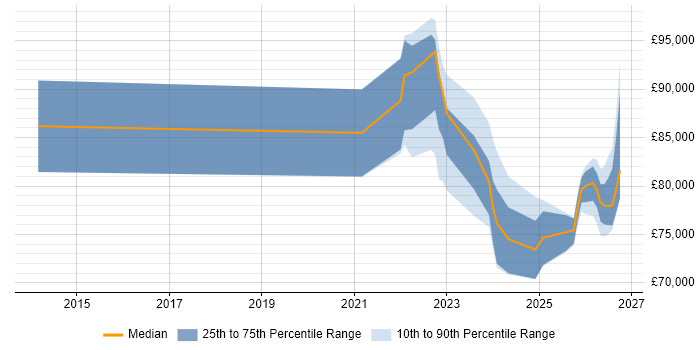 Salary distribution trend for Operational Resilience Manager job vacancies in the UK