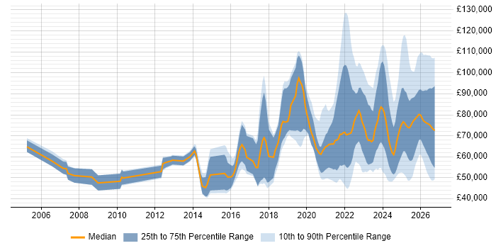 Salary distribution trend for jobs in the UK citing Operational Resilience