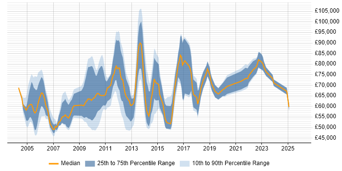 Salary distribution trend for Operational Risk Manager job vacancies in the UK