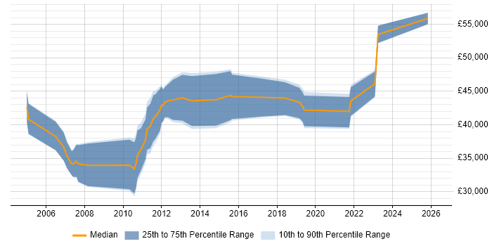 Salary distribution trend for Operational Security Analyst job vacancies in the UK