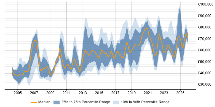 Salary distribution trend for jobs in the UK citing Operational Stability