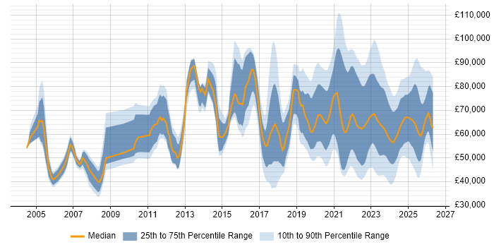 Salary distribution trend for jobs in the UK citing Operational Technology