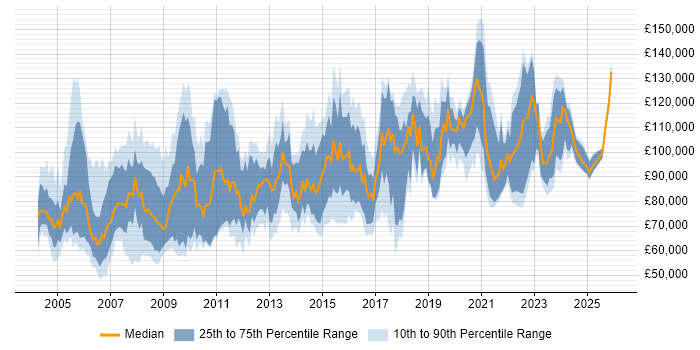 Salary distribution trend for Operations Director job vacancies in the UK