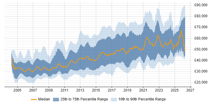 Salary distribution trend for Operations Engineer job vacancies in the UK