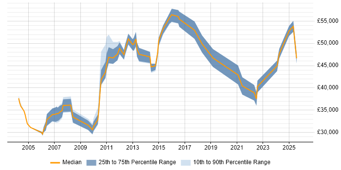 Salary distribution trend for Operations Support Specialist job vacancies in the UK