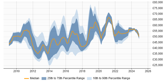 Salary distribution trend for jobs in the UK citing Opsview