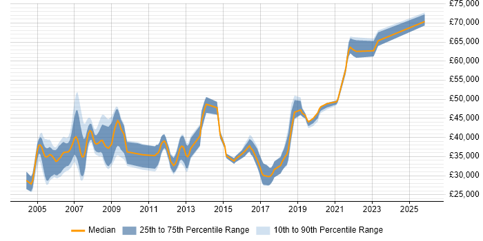 Salary distribution trend for Optical Engineer job vacancies in the UK