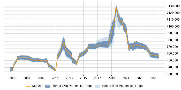 Salary distribution trend for jobs in the UK citing Optimization Problems