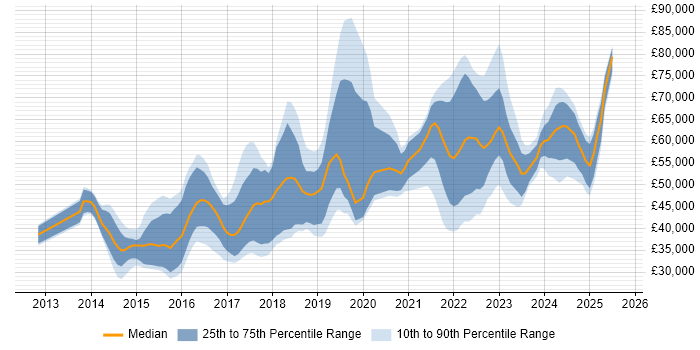 Salary distribution trend for jobs in the UK citing Optimizely
