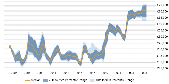 Salary distribution trend for jobs in the UK citing Optoelectronics