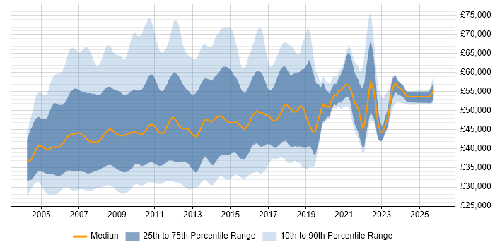 Salary distribution trend for jobs in the UK citing Oracle Database 10g