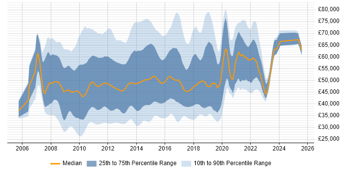 Salary distribution trend for jobs in the UK citing Oracle Database 11g