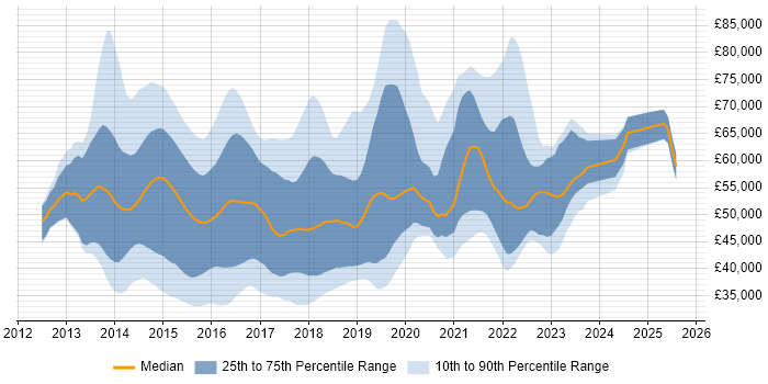 Salary distribution trend for jobs in the UK citing Oracle Database 12c