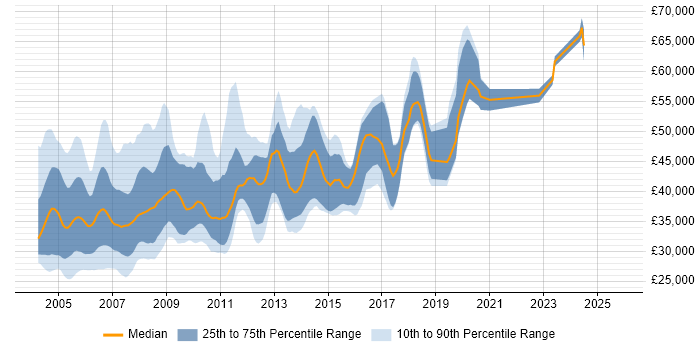 Salary distribution trend for Oracle Analyst Programmer job vacancies in the UK