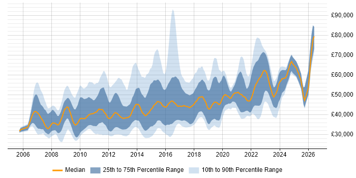 Salary distribution trend for jobs in the UK citing Oracle APEX