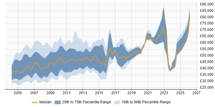 Salary distribution trend for jobs in the UK citing Oracle Application Server