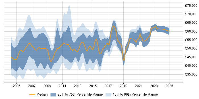 Salary distribution trend for Oracle Applications DBA job vacancies in the UK