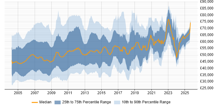 Salary distribution trend for jobs in the UK citing Oracle Applications
