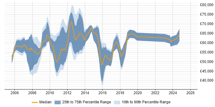 Salary distribution trend for jobs in the UK citing Oracle ASCP