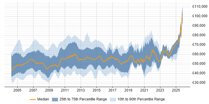 Salary distribution trend for jobs in the UK citing Oracle Assets