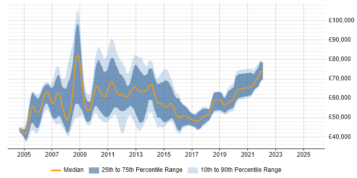 Salary distribution trend for Oracle BI Consultant job vacancies in the UK