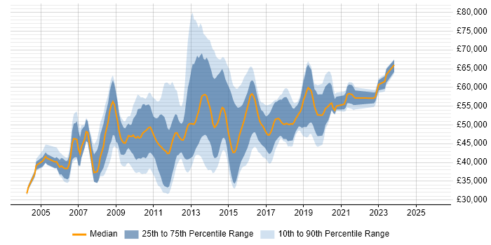 Salary distribution trend for Oracle BI Developer job vacancies in the UK