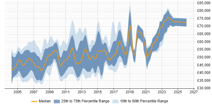 Salary distribution trend for Oracle Business Analyst job vacancies in the UK