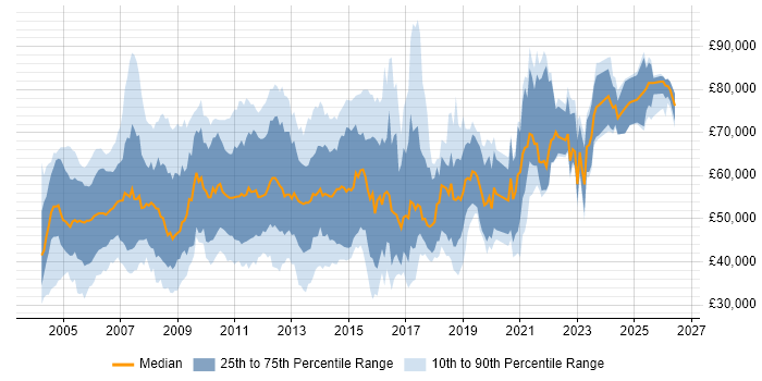 Salary distribution trend for jobs in the UK citing Oracle Cash Management