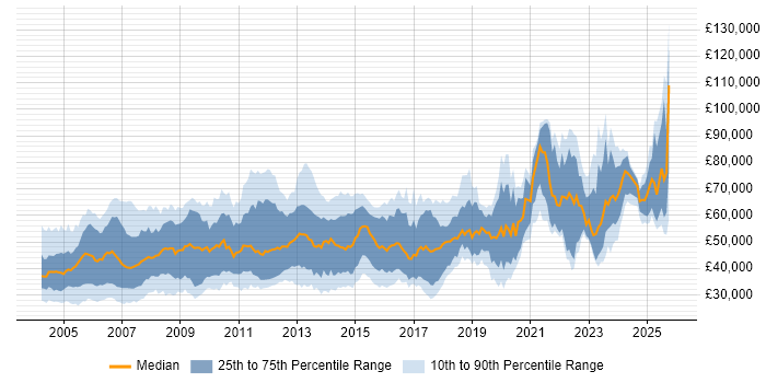 Salary distribution trend for jobs in the UK citing Oracle Certification