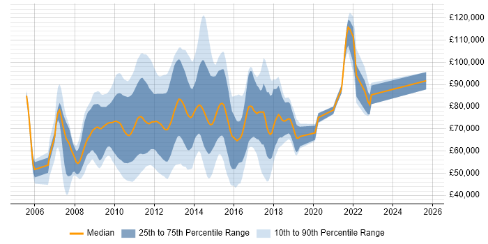 Salary distribution trend for jobs in the UK citing Oracle Coherence