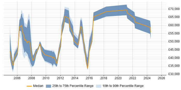 Salary distribution trend for jobs in the UK citing Oracle Collaboration Suite