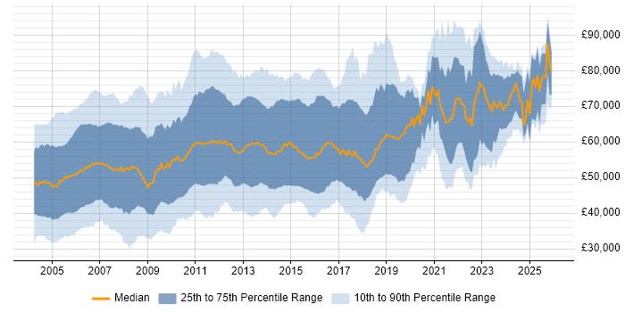 Salary distribution trend for Oracle Consultant job vacancies in the UK